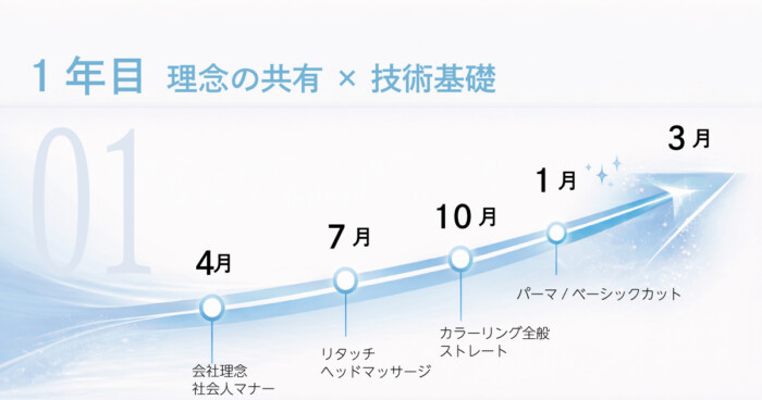 ビットのカリキュラム1年目