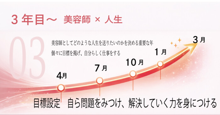 ビットのカリキュラム3年目