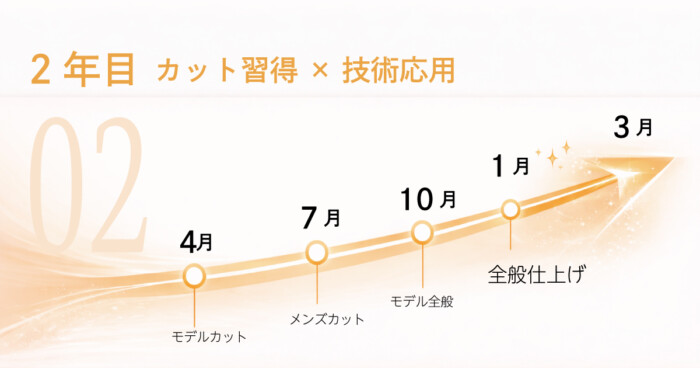 ビットのカリキュラム2年目